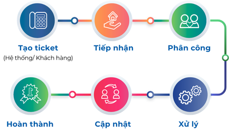 Quy trình xử lý Ticket